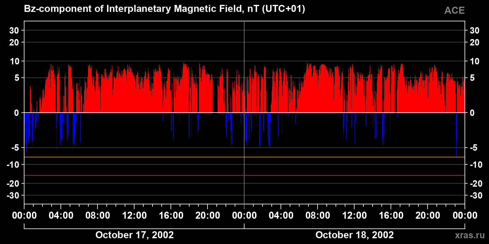Component Bz of the interplanetary magnetic field
