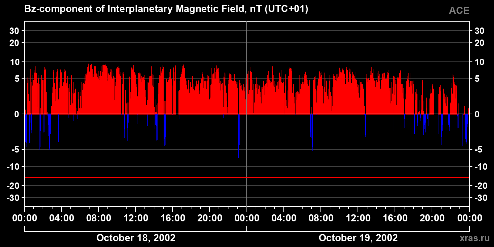 Component Bz of the interplanetary magnetic field