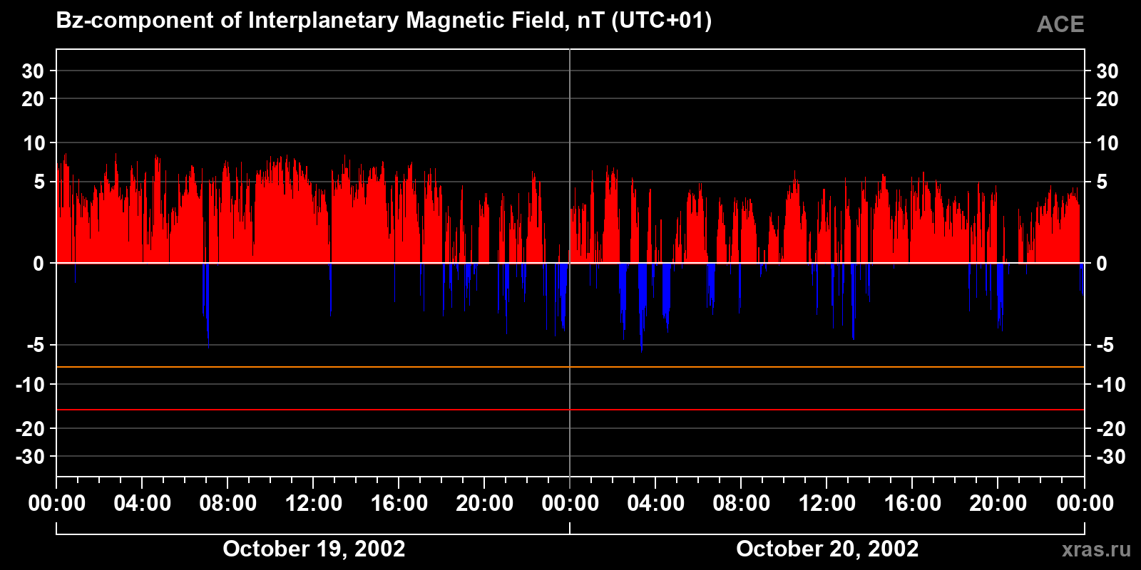 Component Bz of the interplanetary magnetic field
