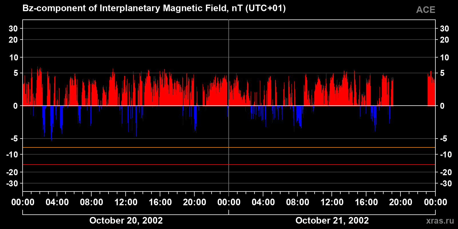 Component Bz of the interplanetary magnetic field
