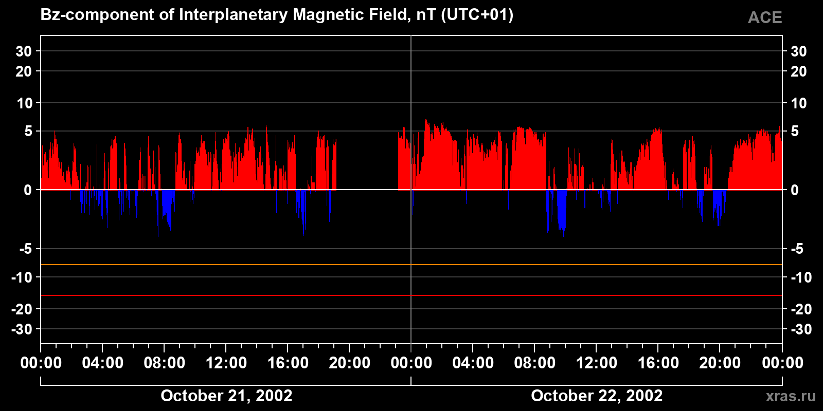 Component Bz of the interplanetary magnetic field