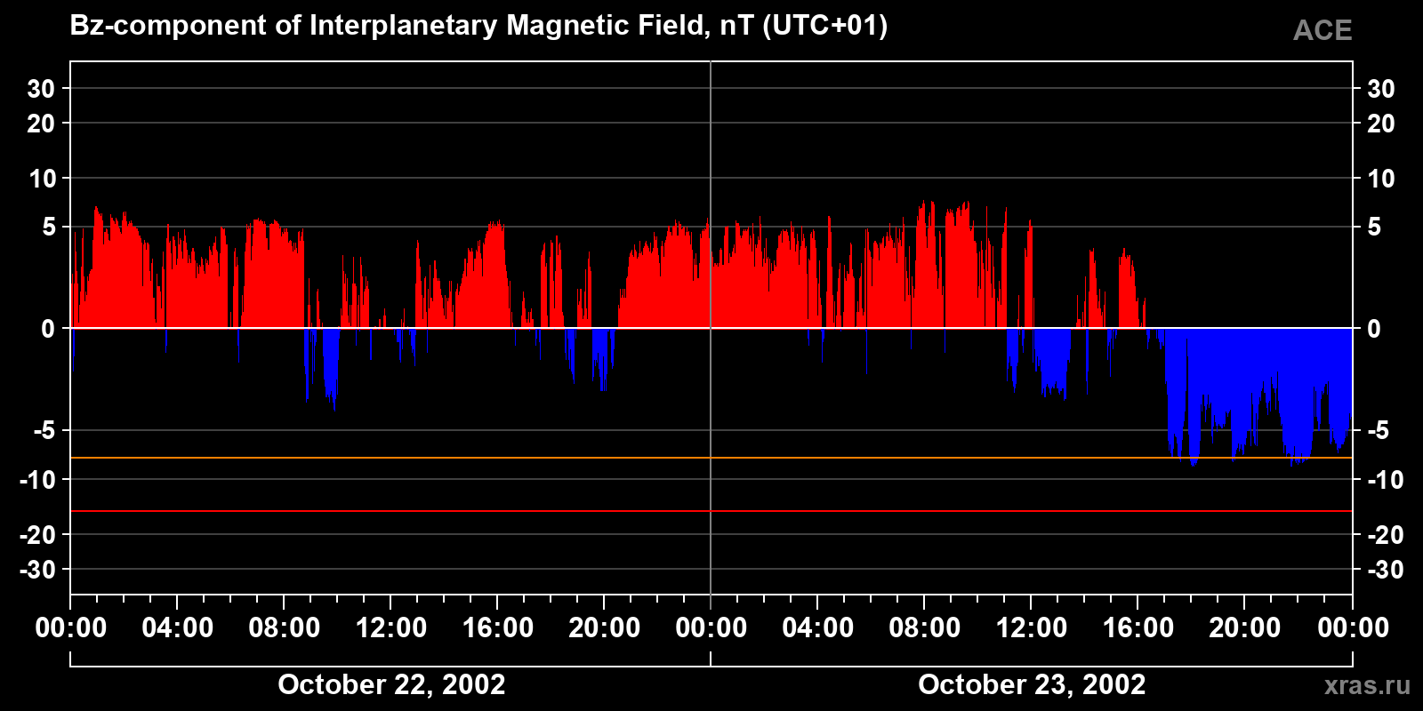 Component Bz of the interplanetary magnetic field