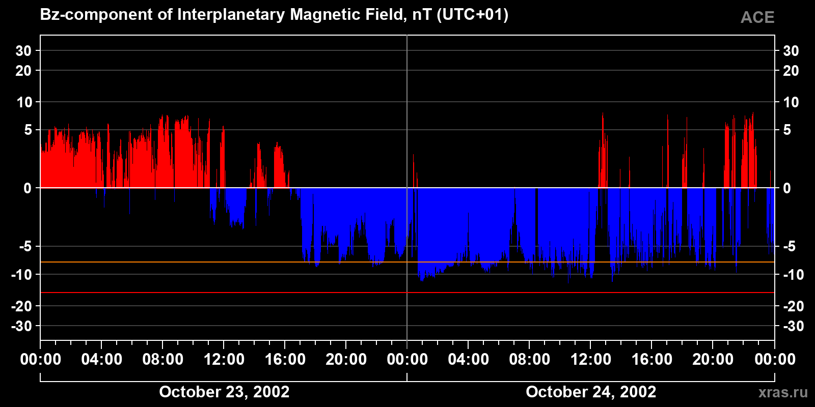 Component Bz of the interplanetary magnetic field