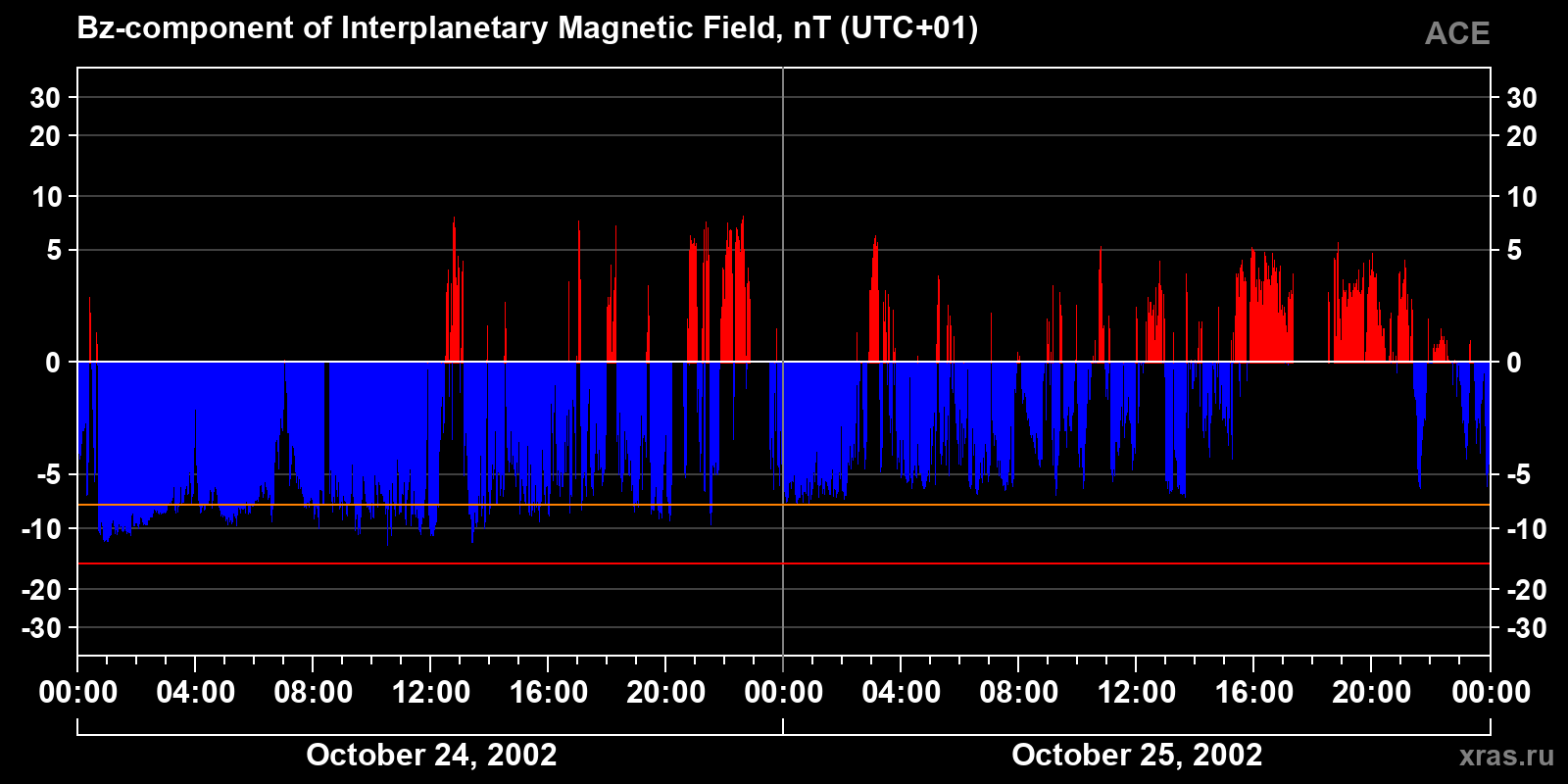 Component Bz of the interplanetary magnetic field