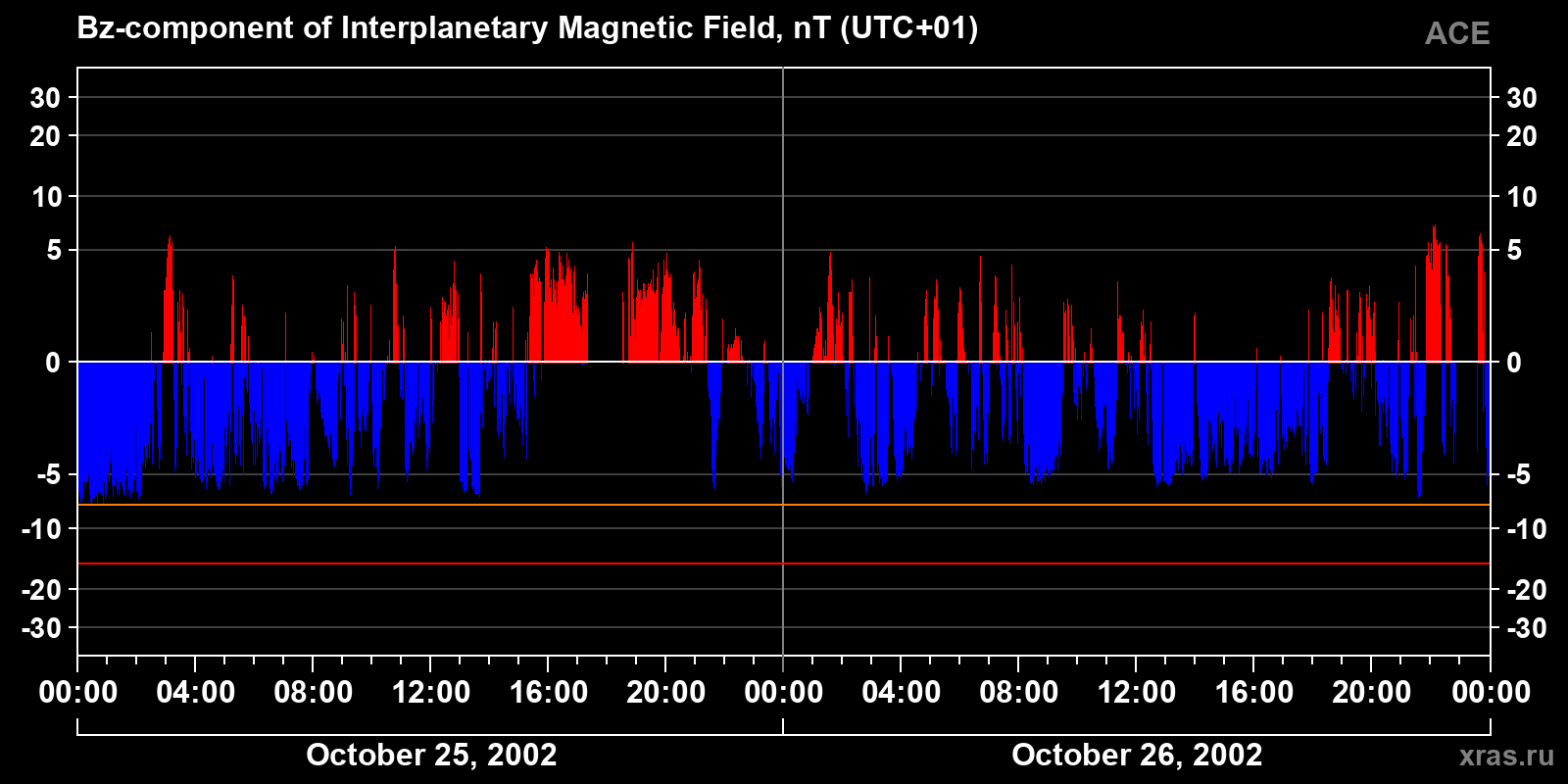 Component Bz of the interplanetary magnetic field