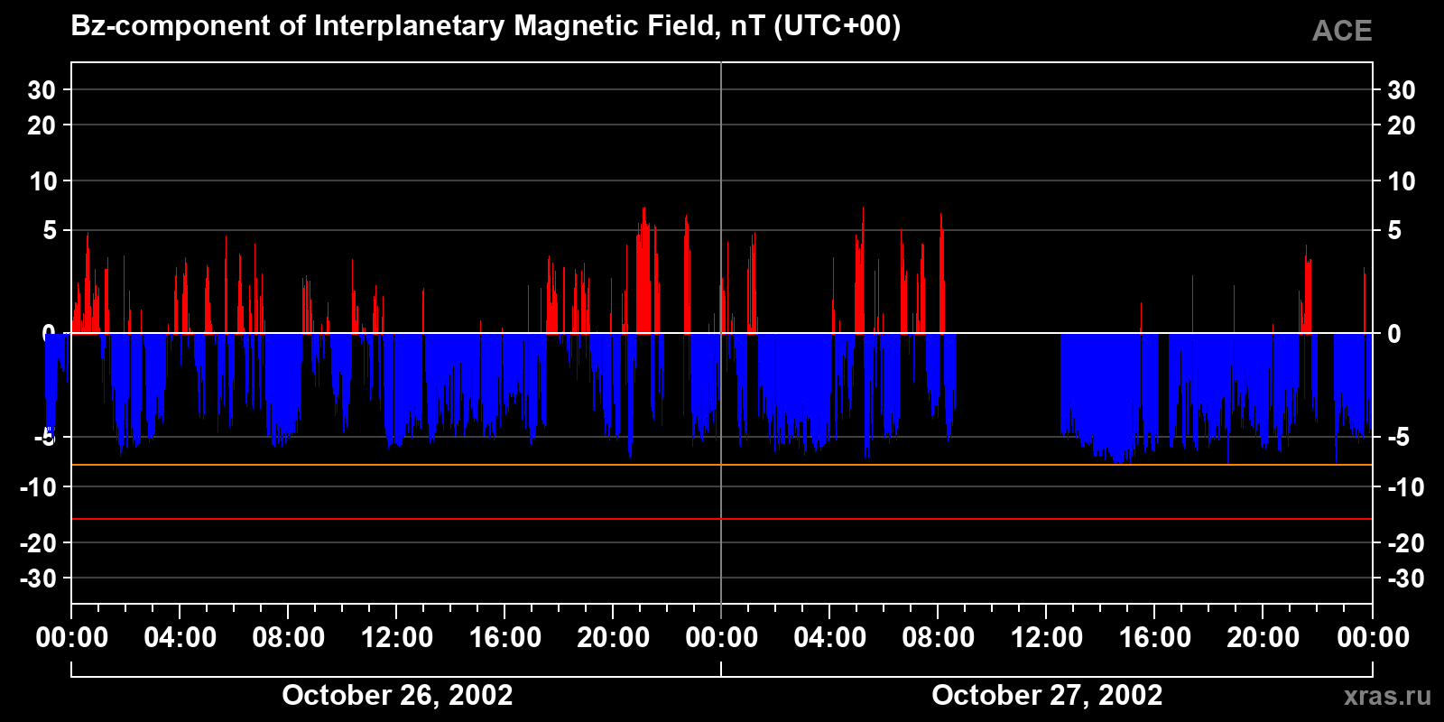 Component Bz of the interplanetary magnetic field