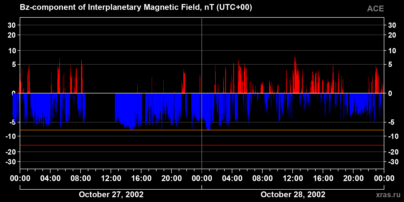 Component Bz of the interplanetary magnetic field