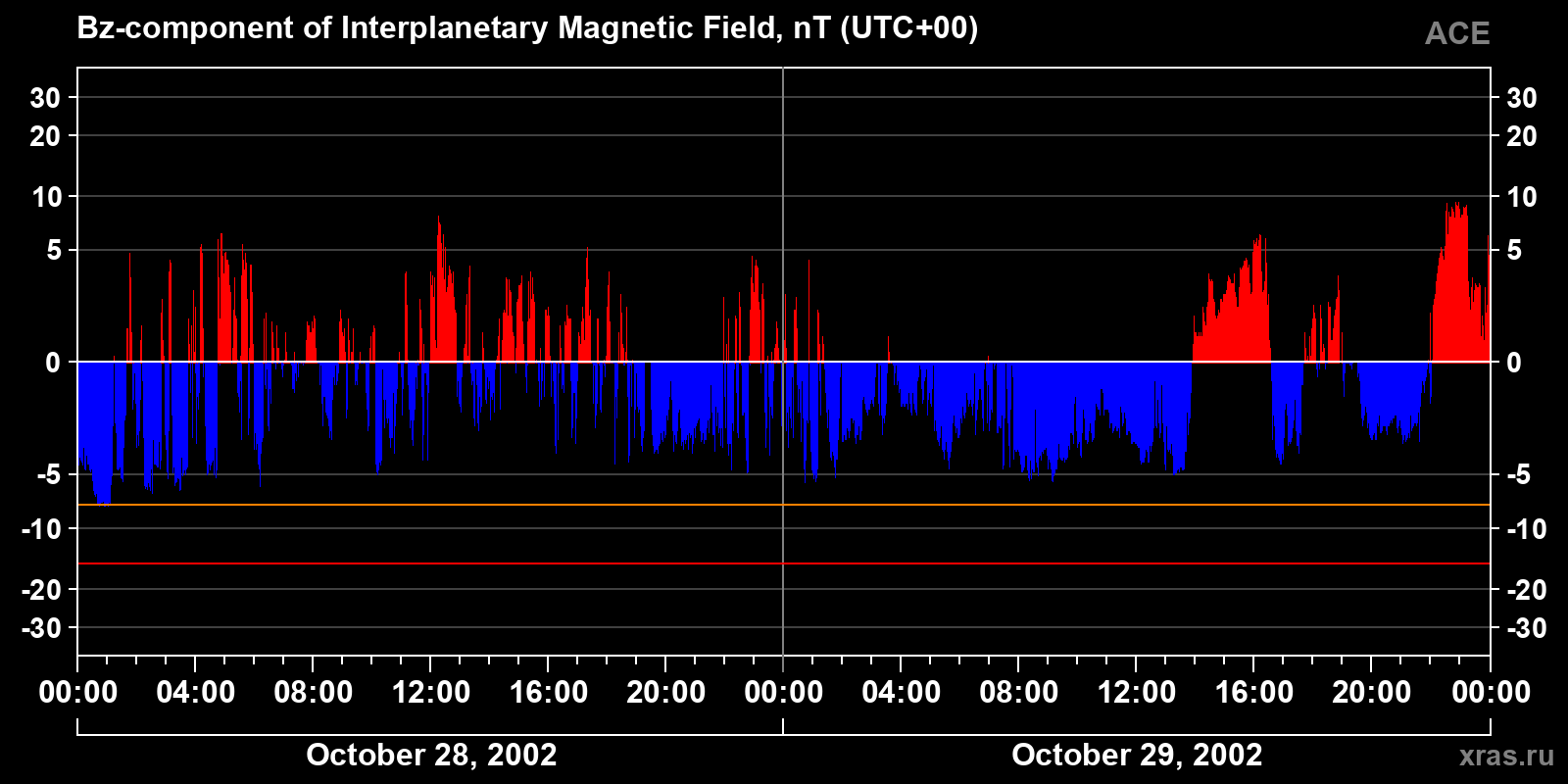 Component Bz of the interplanetary magnetic field