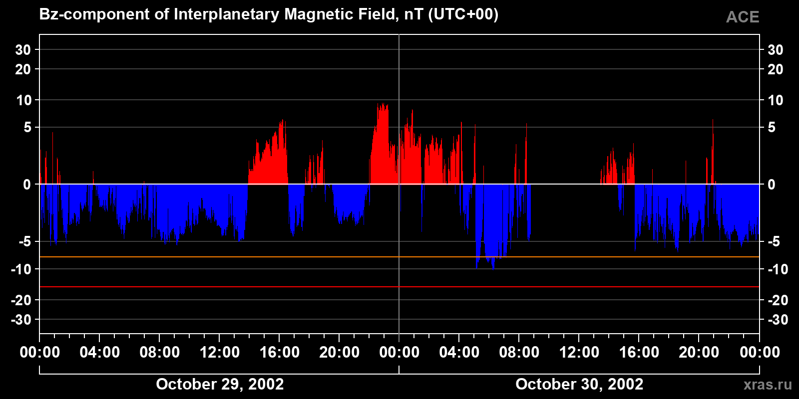 Component Bz of the interplanetary magnetic field