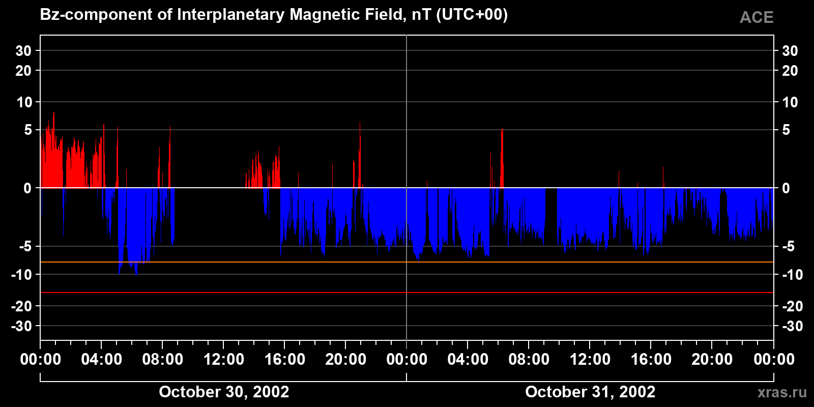 Component Bz of the interplanetary magnetic field