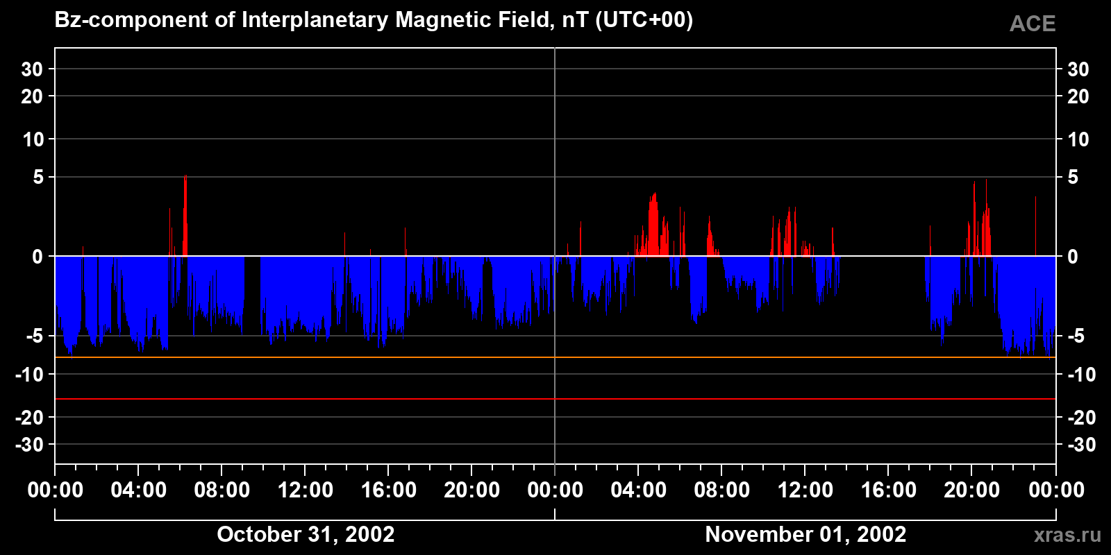 Component Bz of the interplanetary magnetic field