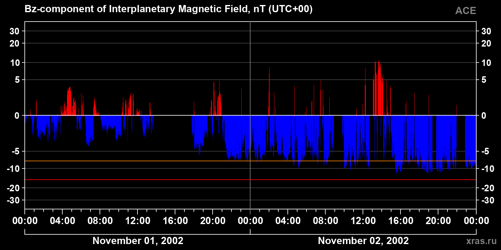 Component Bz of the interplanetary magnetic field