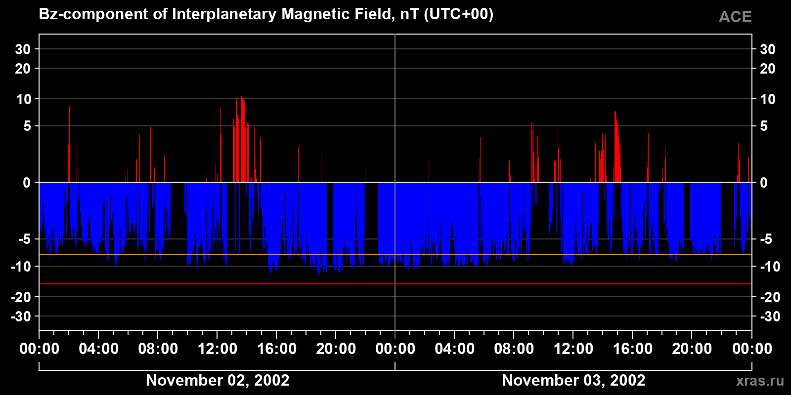 Component Bz of the interplanetary magnetic field