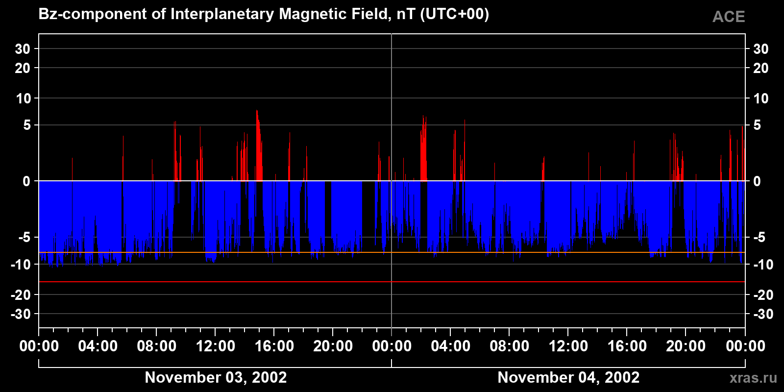 Component Bz of the interplanetary magnetic field
