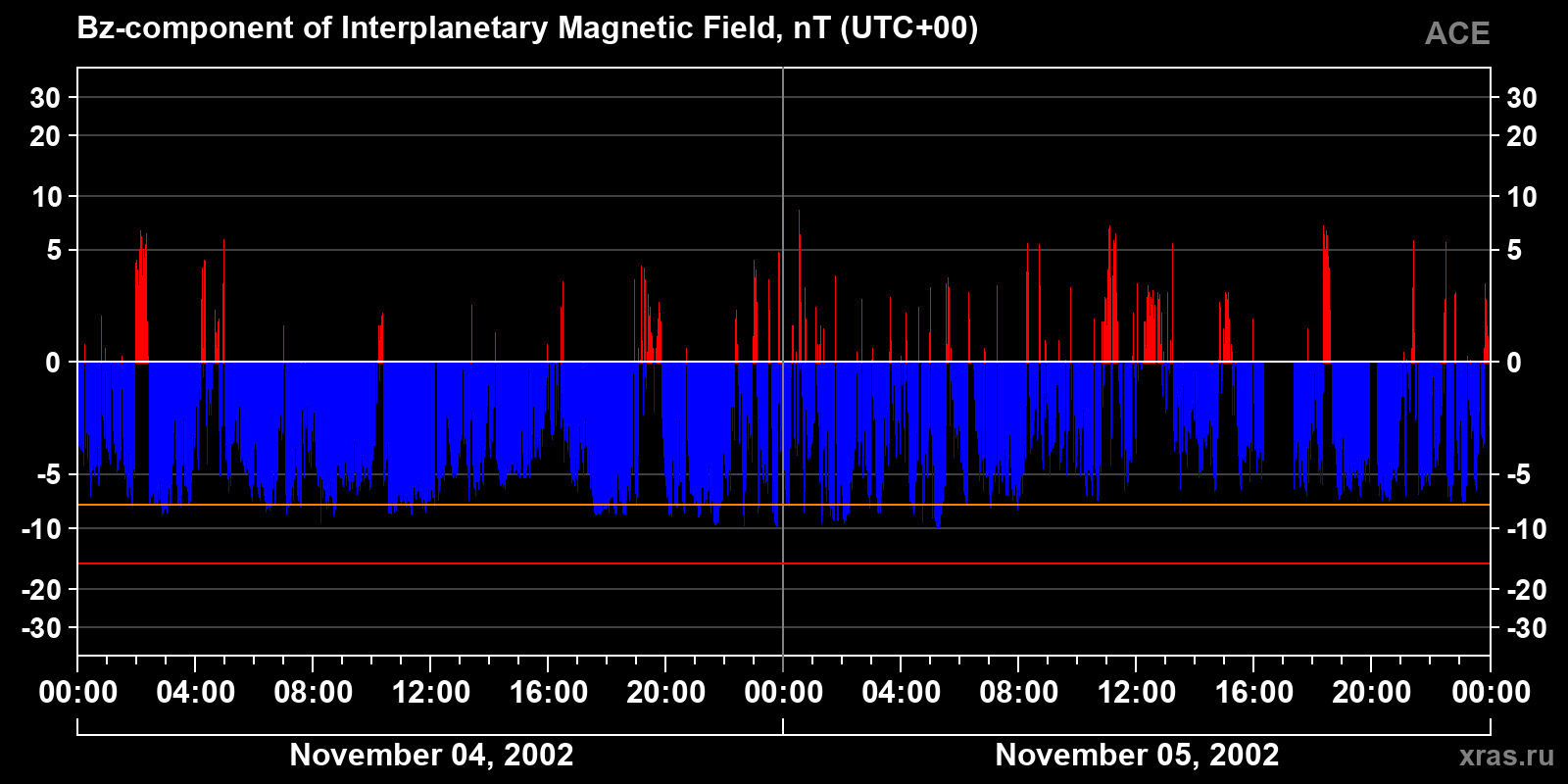 Component Bz of the interplanetary magnetic field