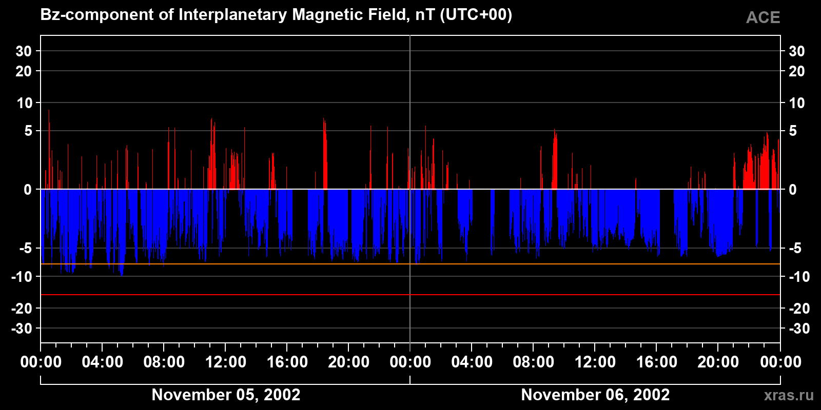 Component Bz of the interplanetary magnetic field