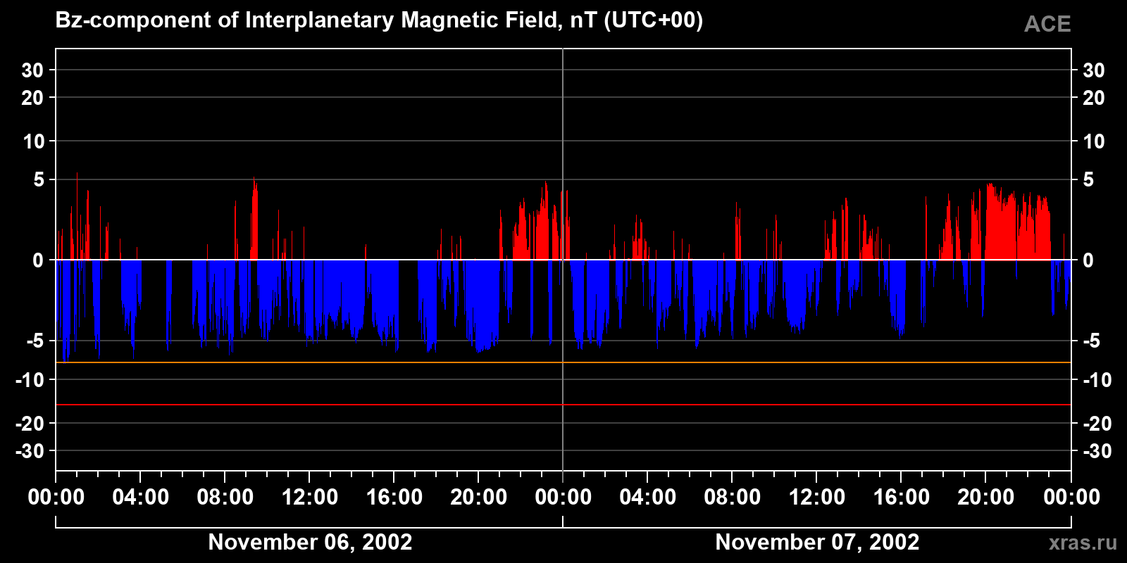 Component Bz of the interplanetary magnetic field