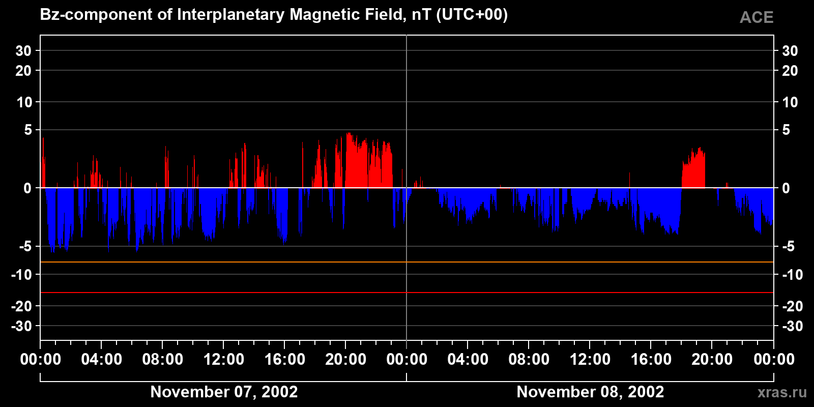 Component Bz of the interplanetary magnetic field
