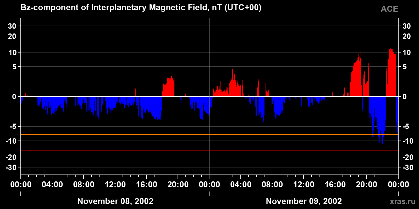 Component Bz of the interplanetary magnetic field