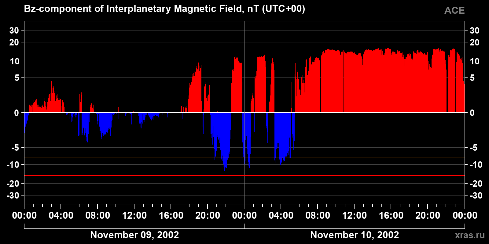 Component Bz of the interplanetary magnetic field