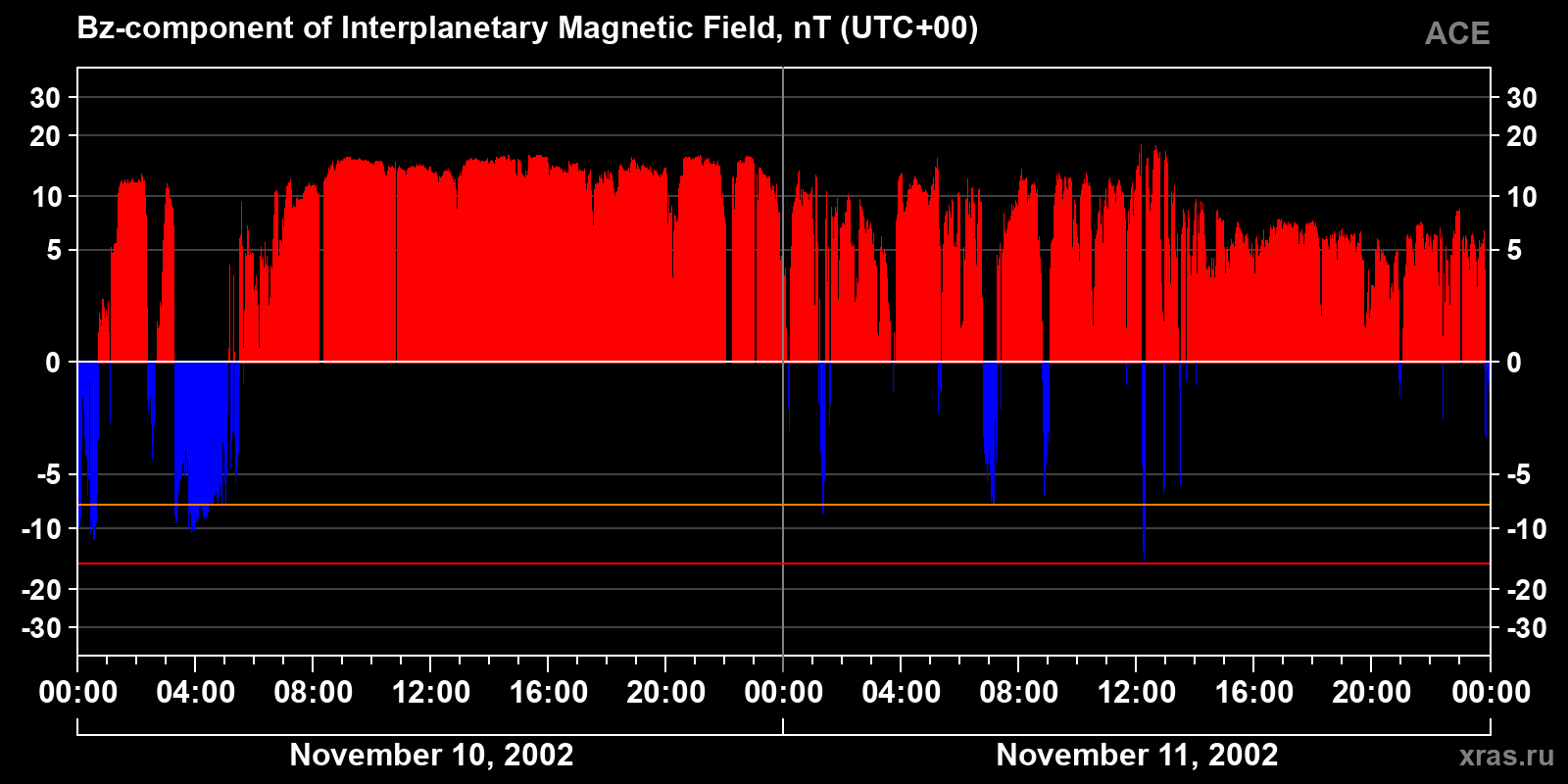 Component Bz of the interplanetary magnetic field