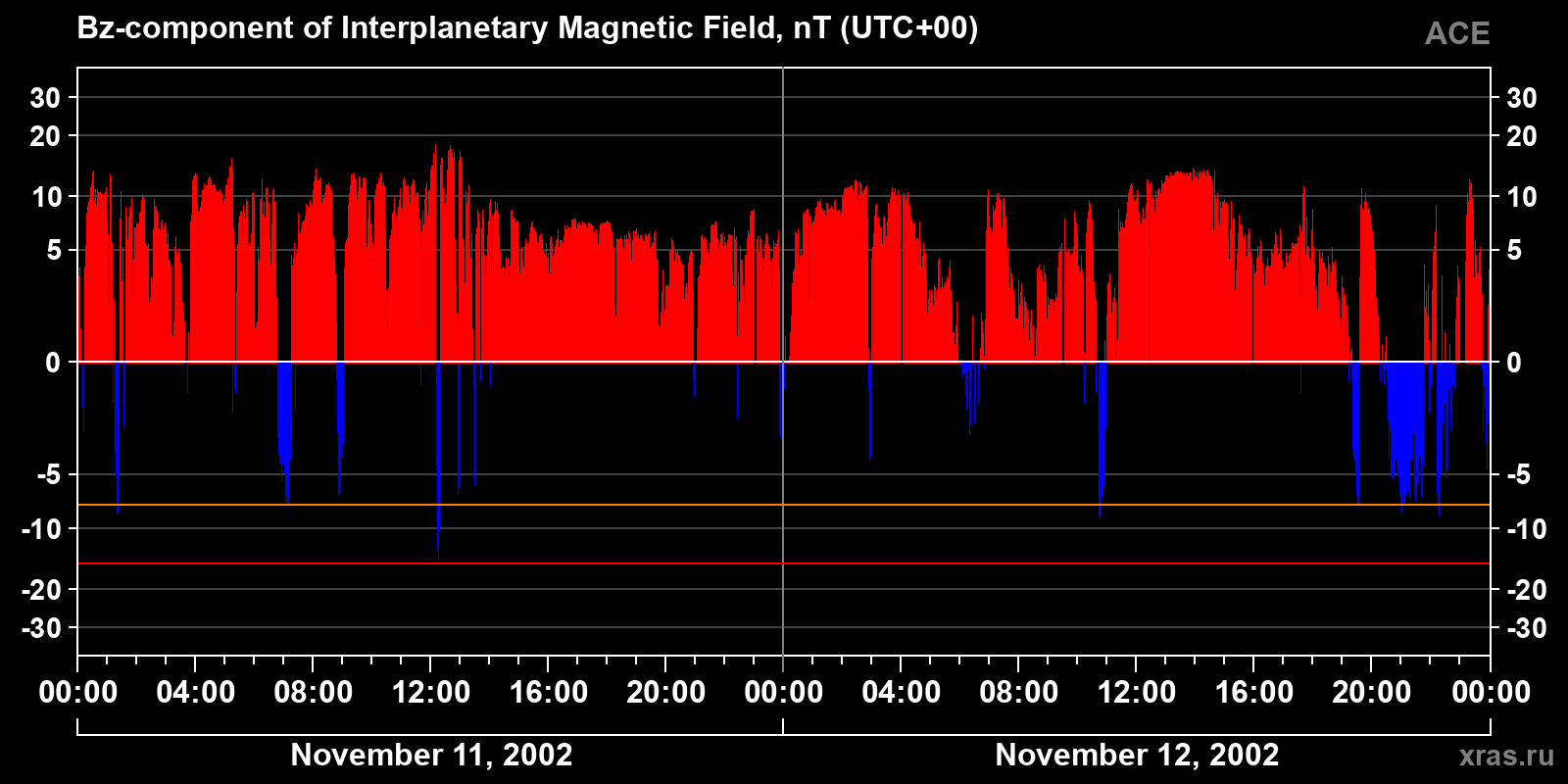 Component Bz of the interplanetary magnetic field