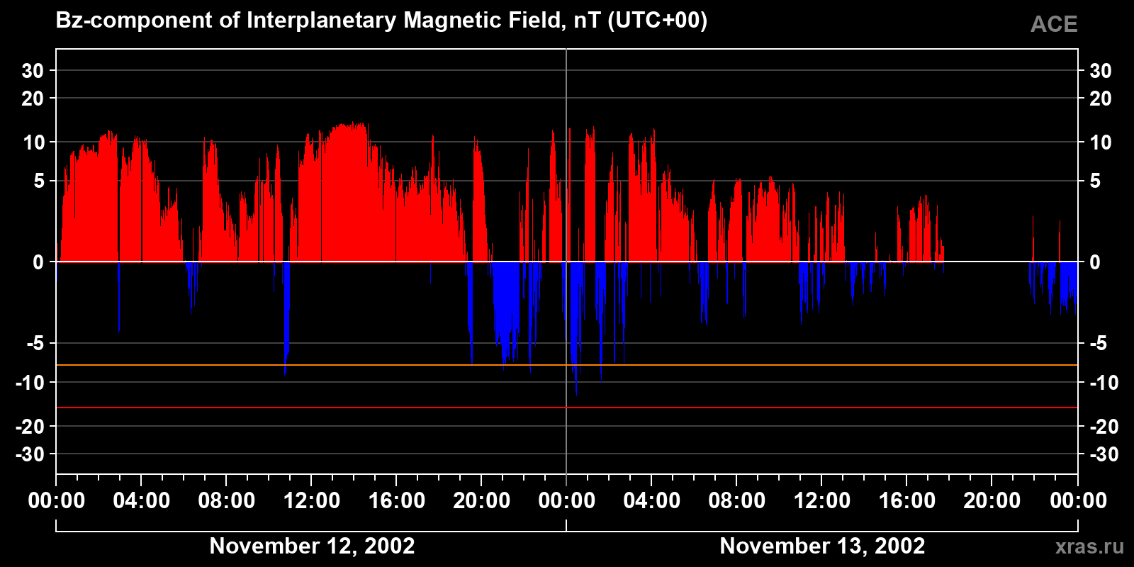 Component Bz of the interplanetary magnetic field