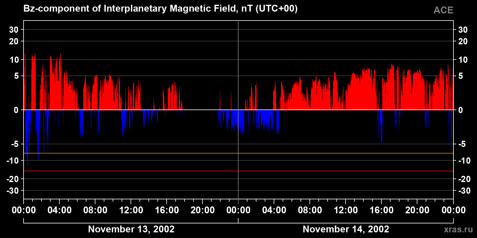 Component Bz of the interplanetary magnetic field