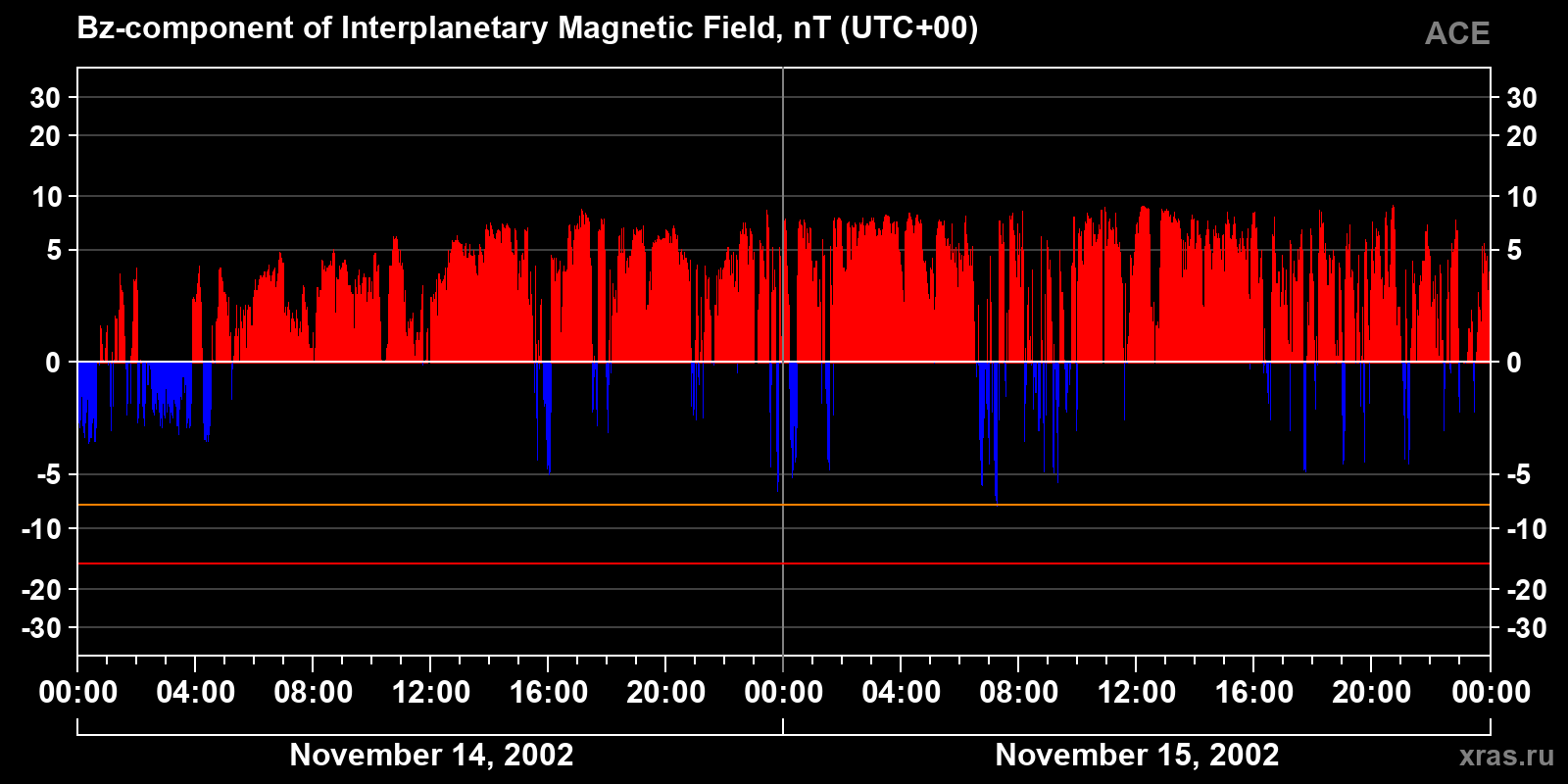 Component Bz of the interplanetary magnetic field