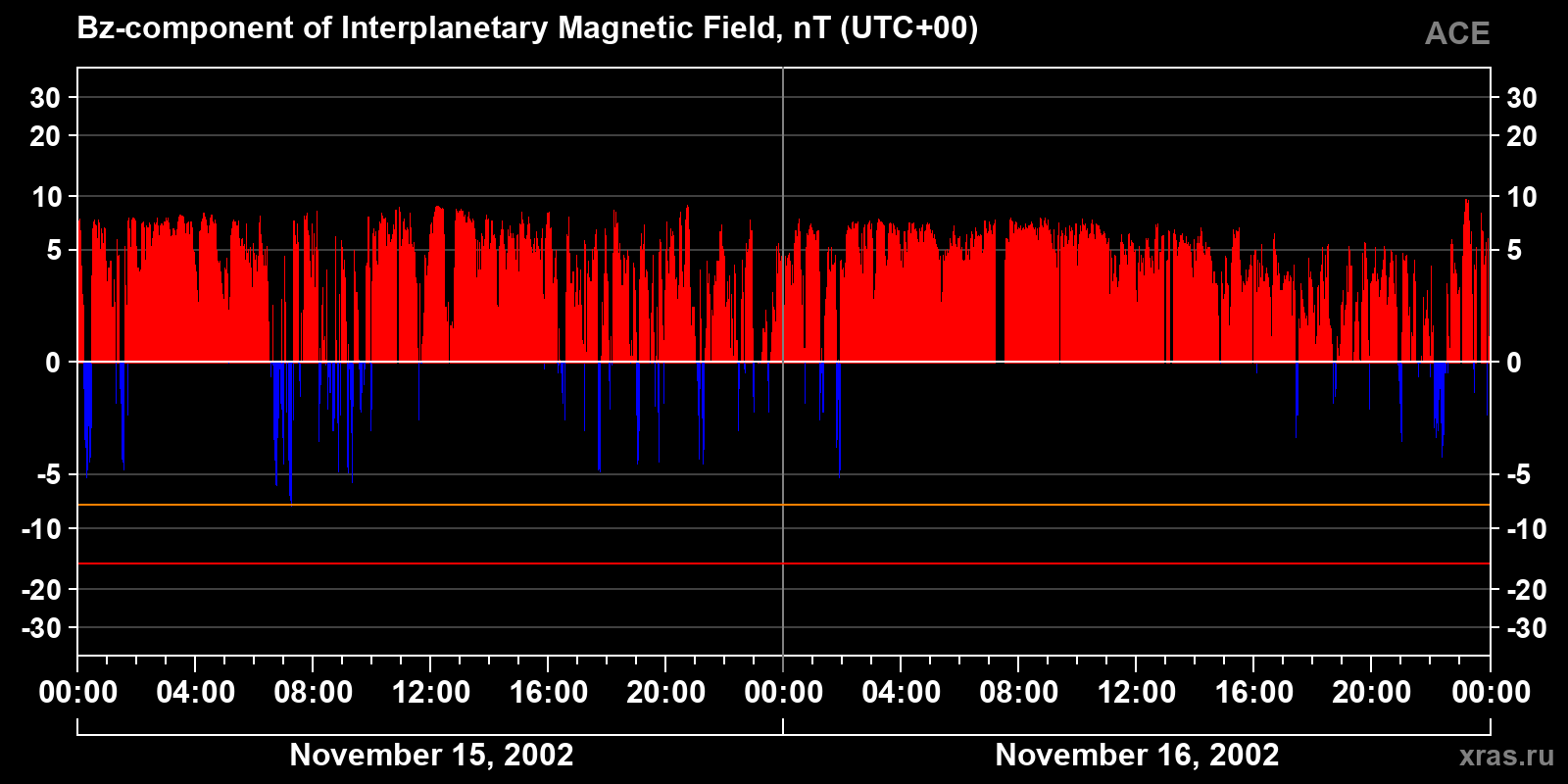Component Bz of the interplanetary magnetic field