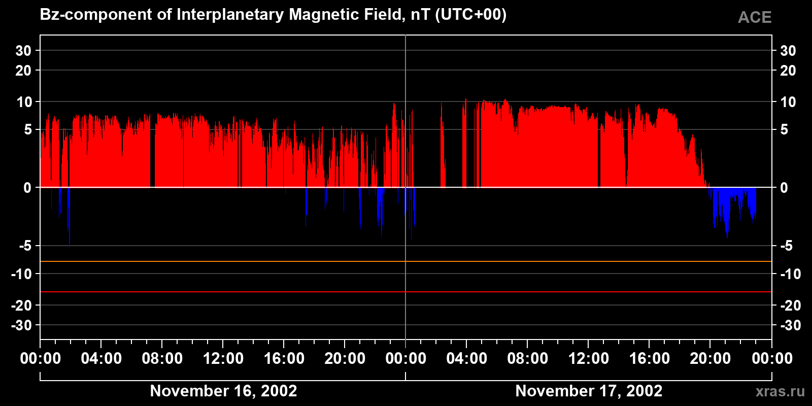 Component Bz of the interplanetary magnetic field