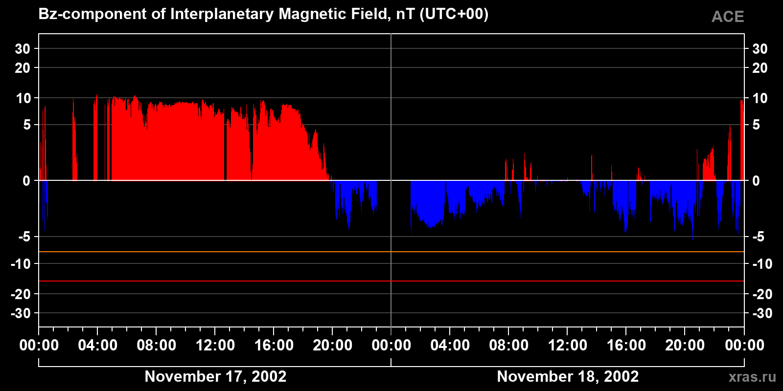 Component Bz of the interplanetary magnetic field