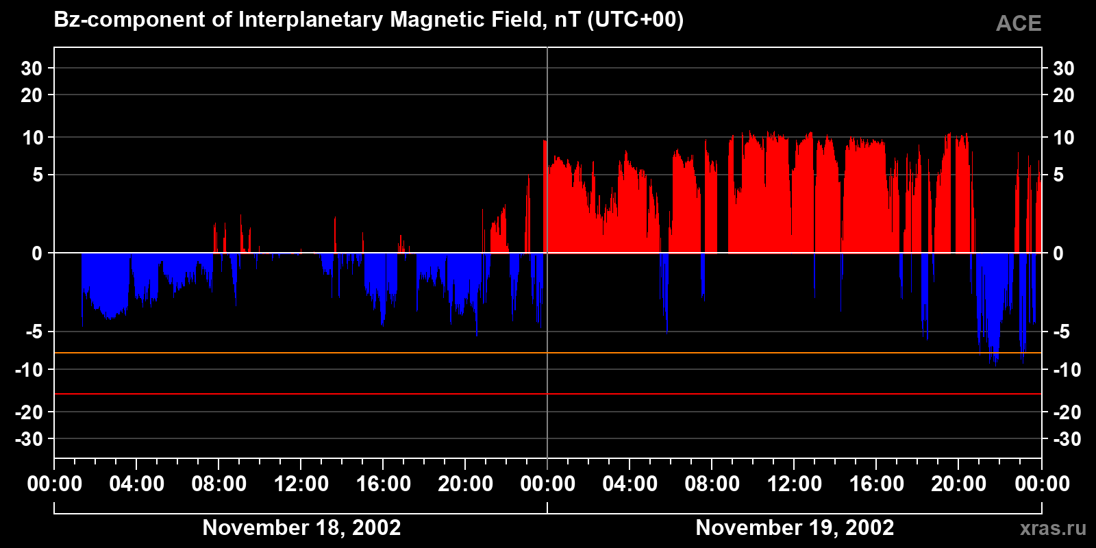 Component Bz of the interplanetary magnetic field