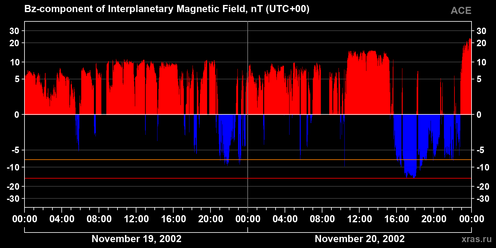 Component Bz of the interplanetary magnetic field