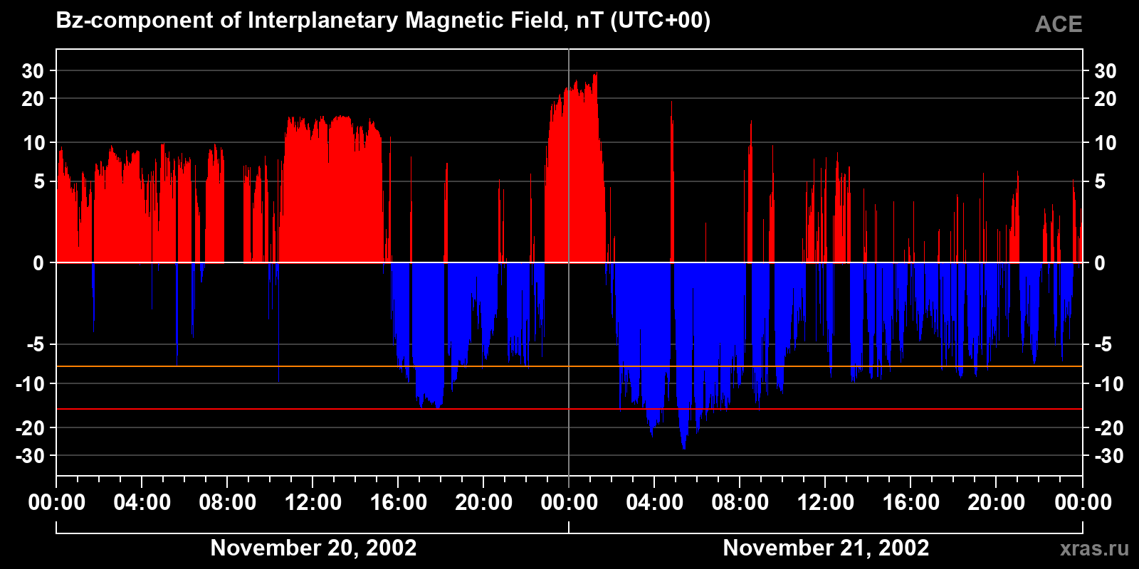 Component Bz of the interplanetary magnetic field