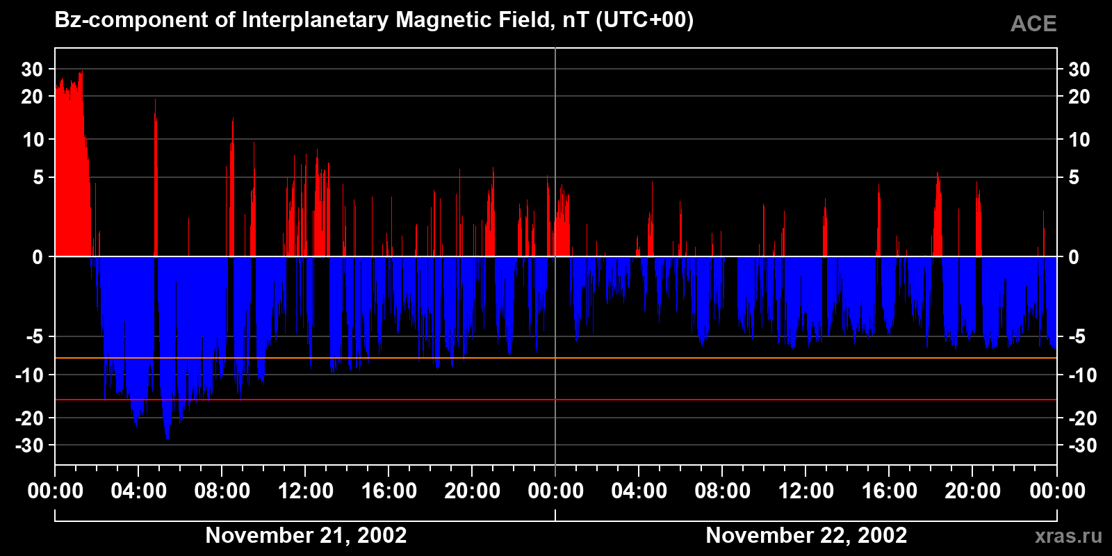 Component Bz of the interplanetary magnetic field