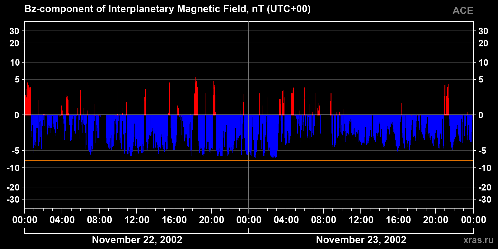 Component Bz of the interplanetary magnetic field