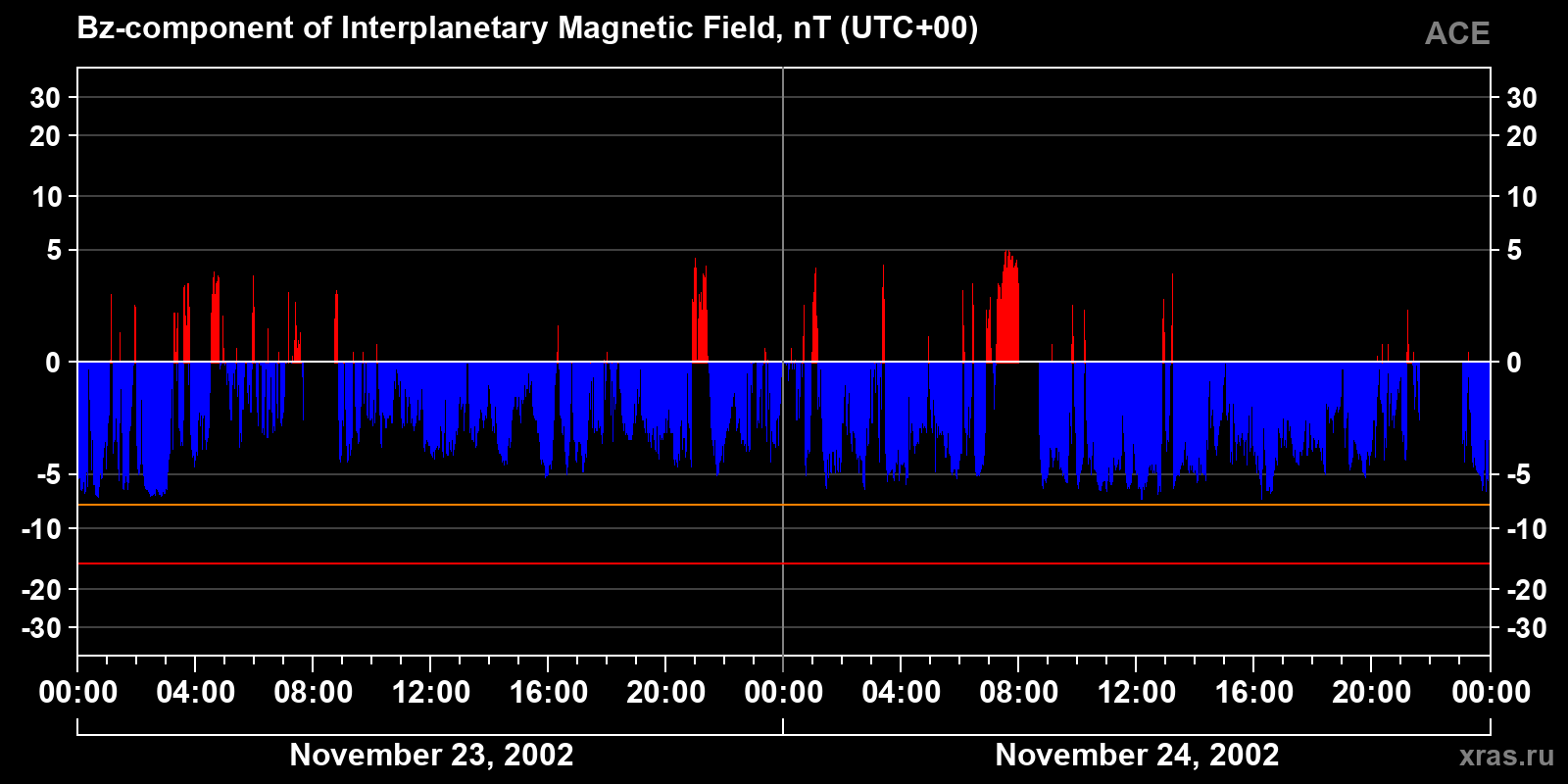 Component Bz of the interplanetary magnetic field