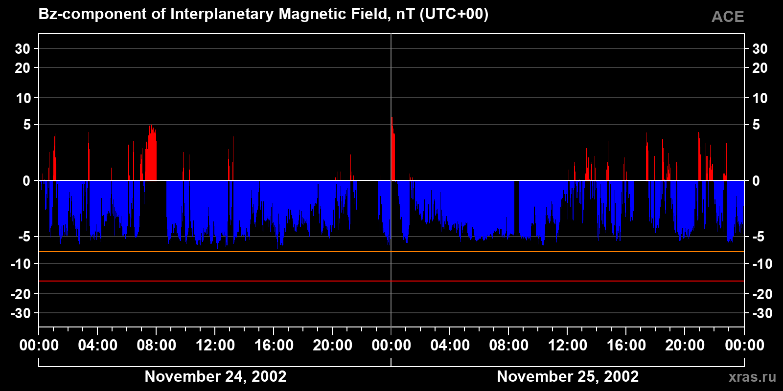 Component Bz of the interplanetary magnetic field