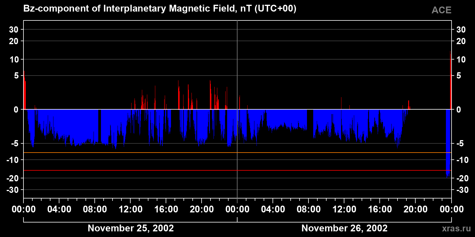 Component Bz of the interplanetary magnetic field