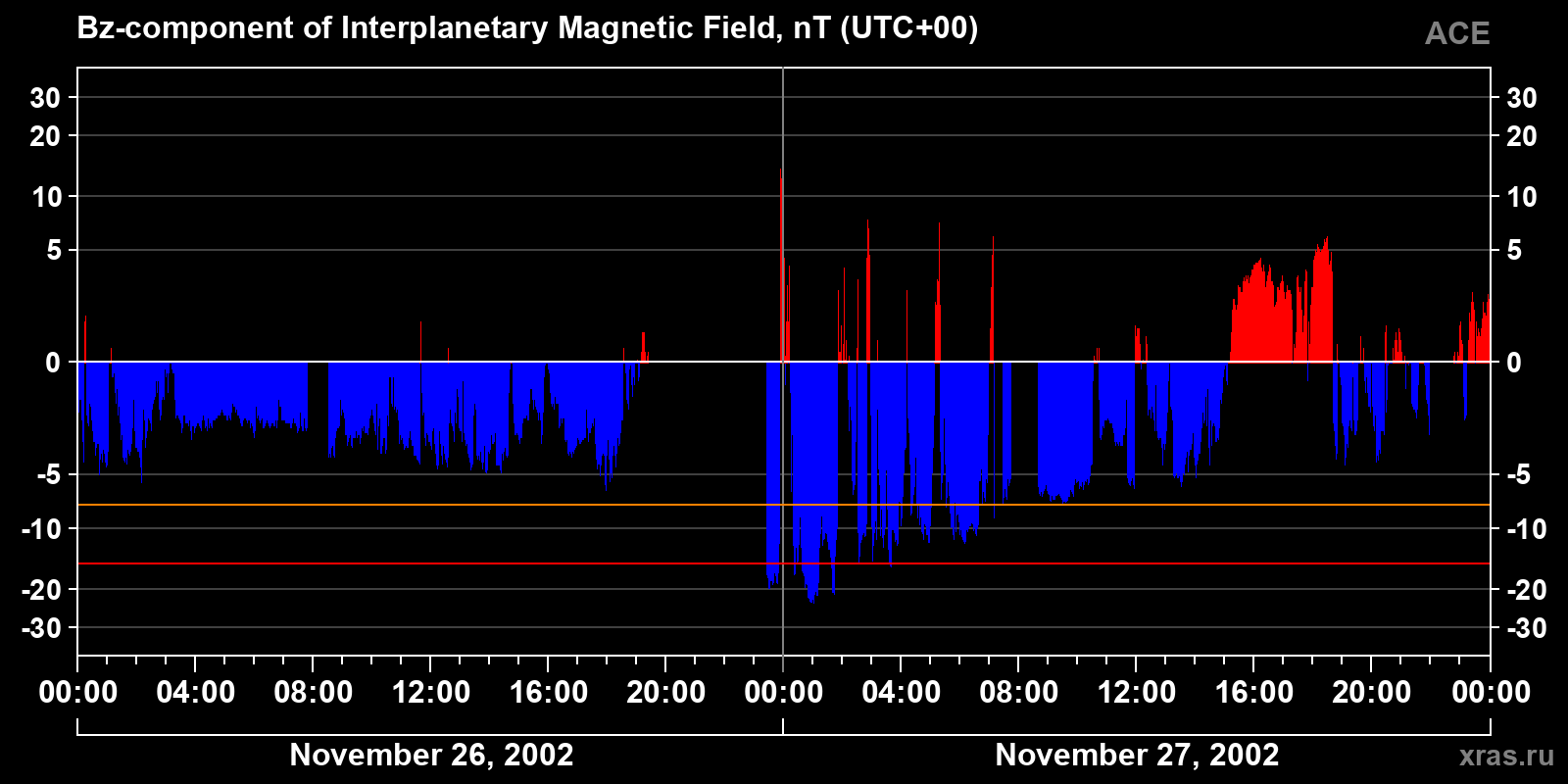 Component Bz of the interplanetary magnetic field