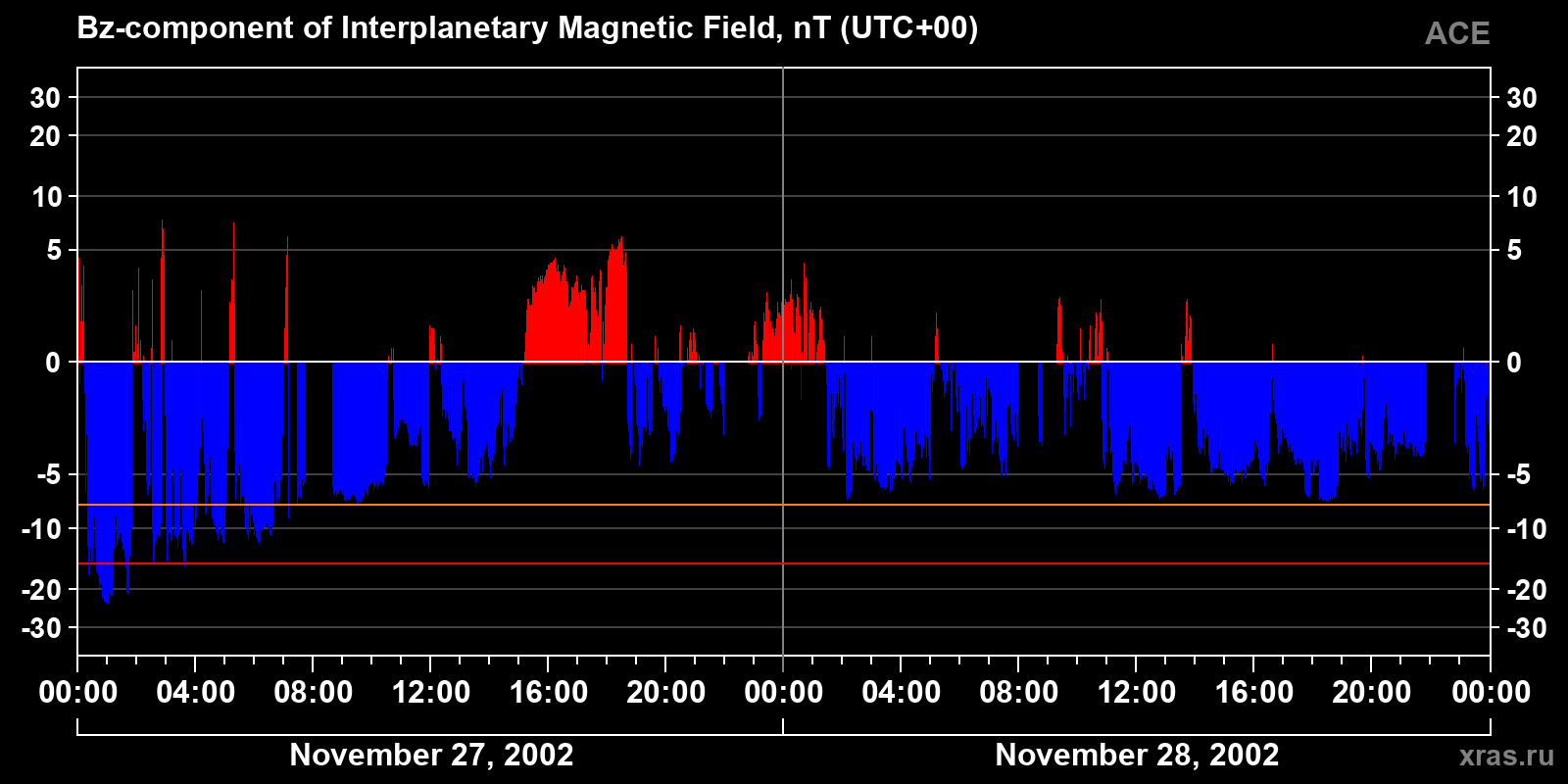 Component Bz of the interplanetary magnetic field