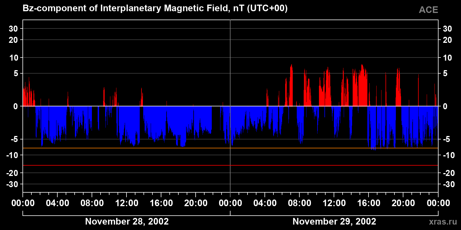 Component Bz of the interplanetary magnetic field