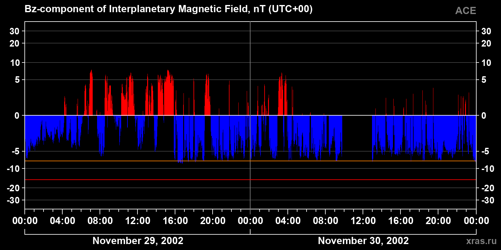 Component Bz of the interplanetary magnetic field