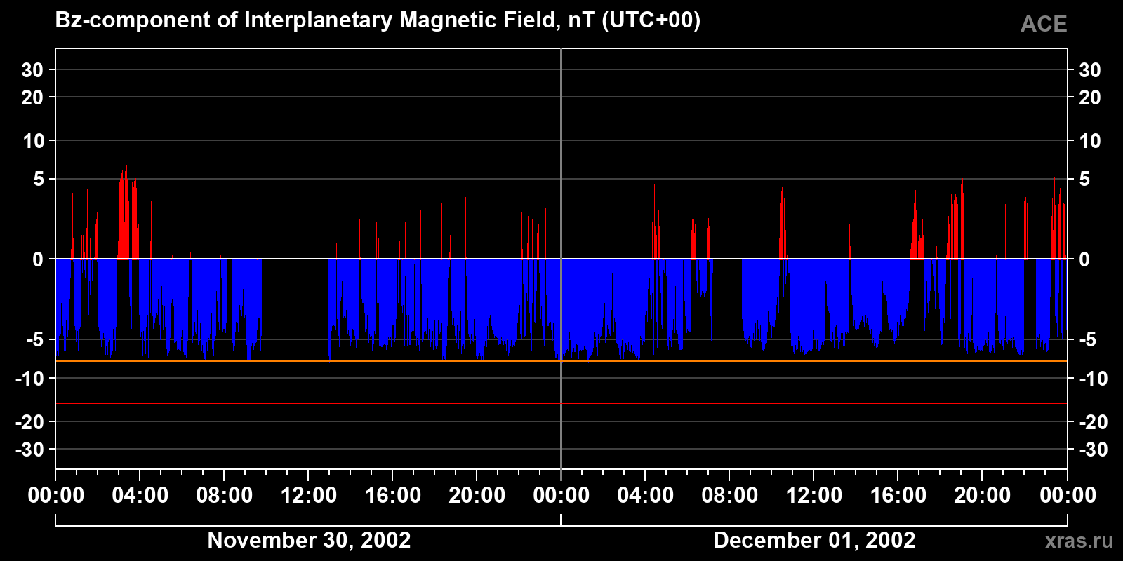 Component Bz of the interplanetary magnetic field