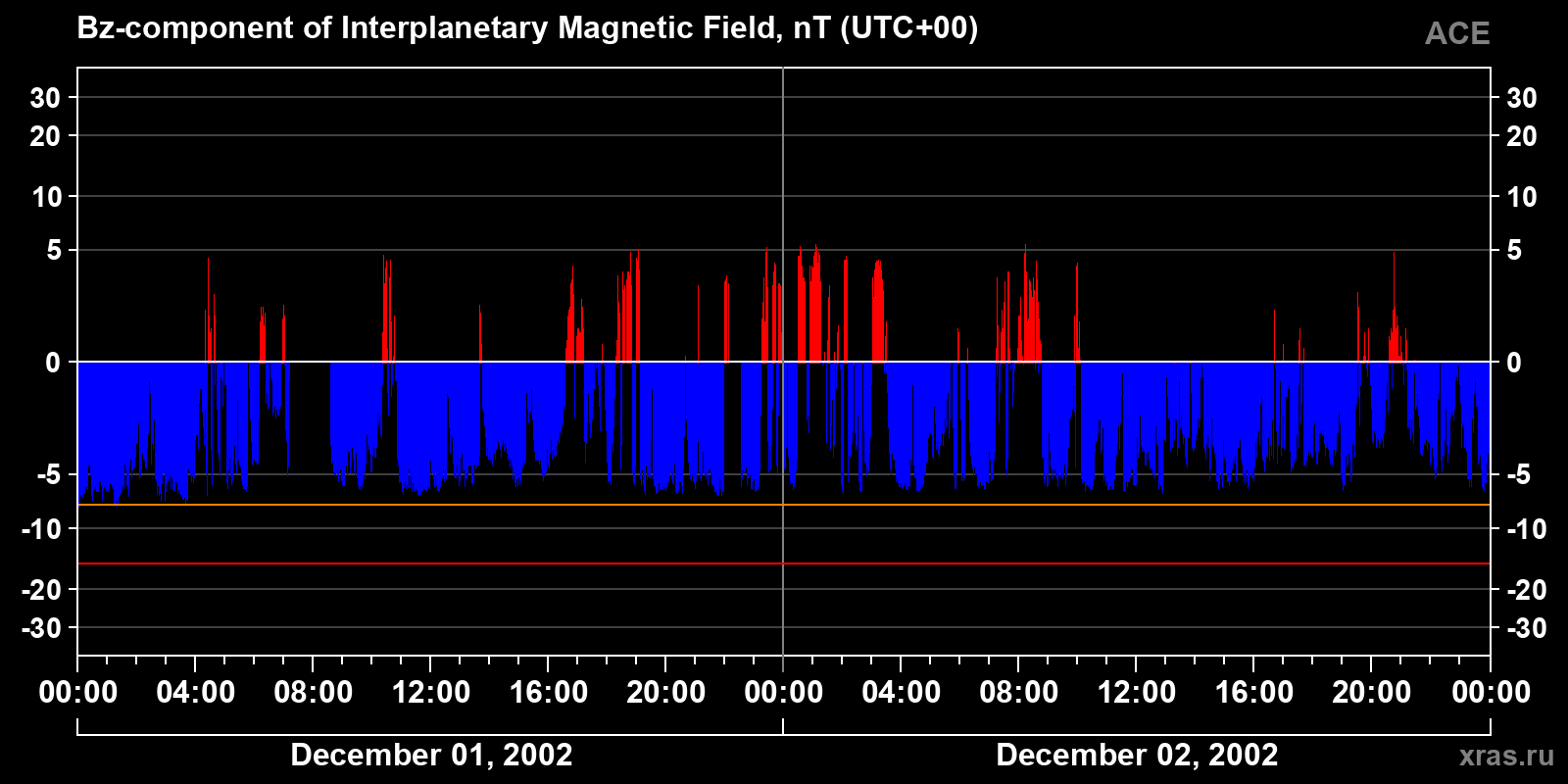 Component Bz of the interplanetary magnetic field