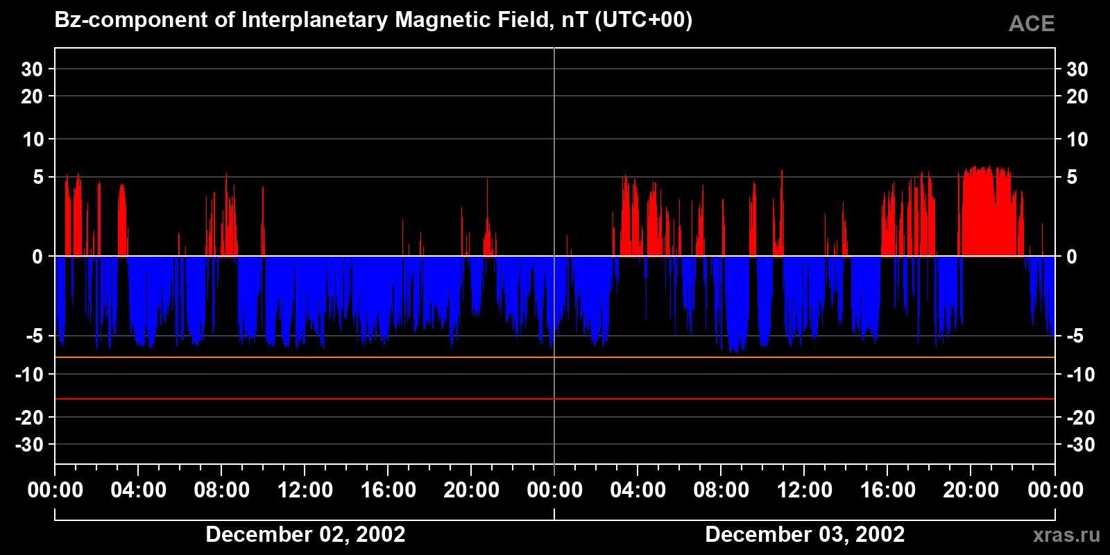 Component Bz of the interplanetary magnetic field