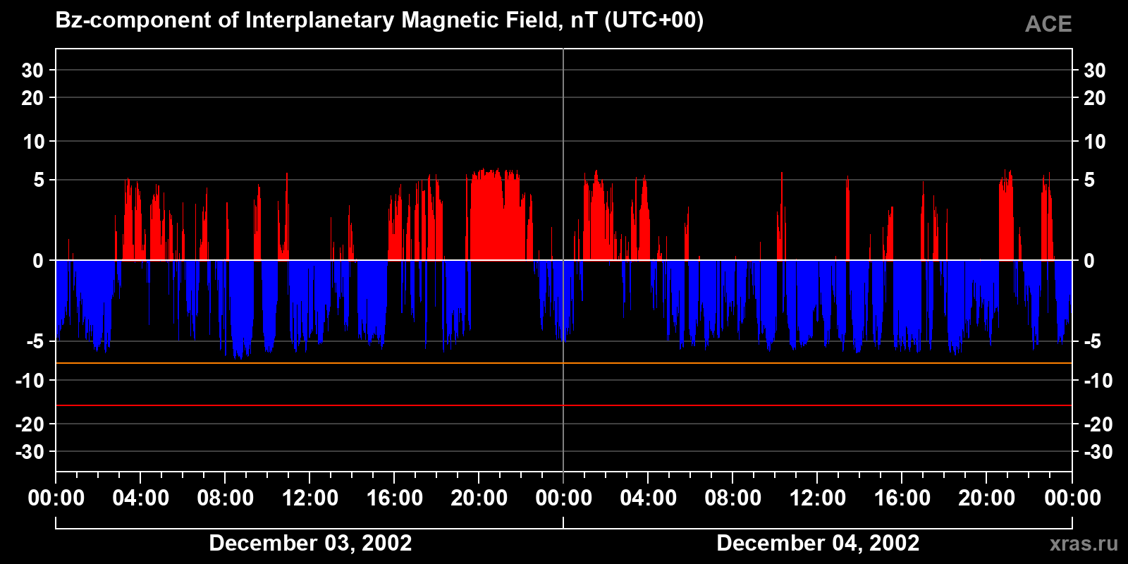 Component Bz of the interplanetary magnetic field