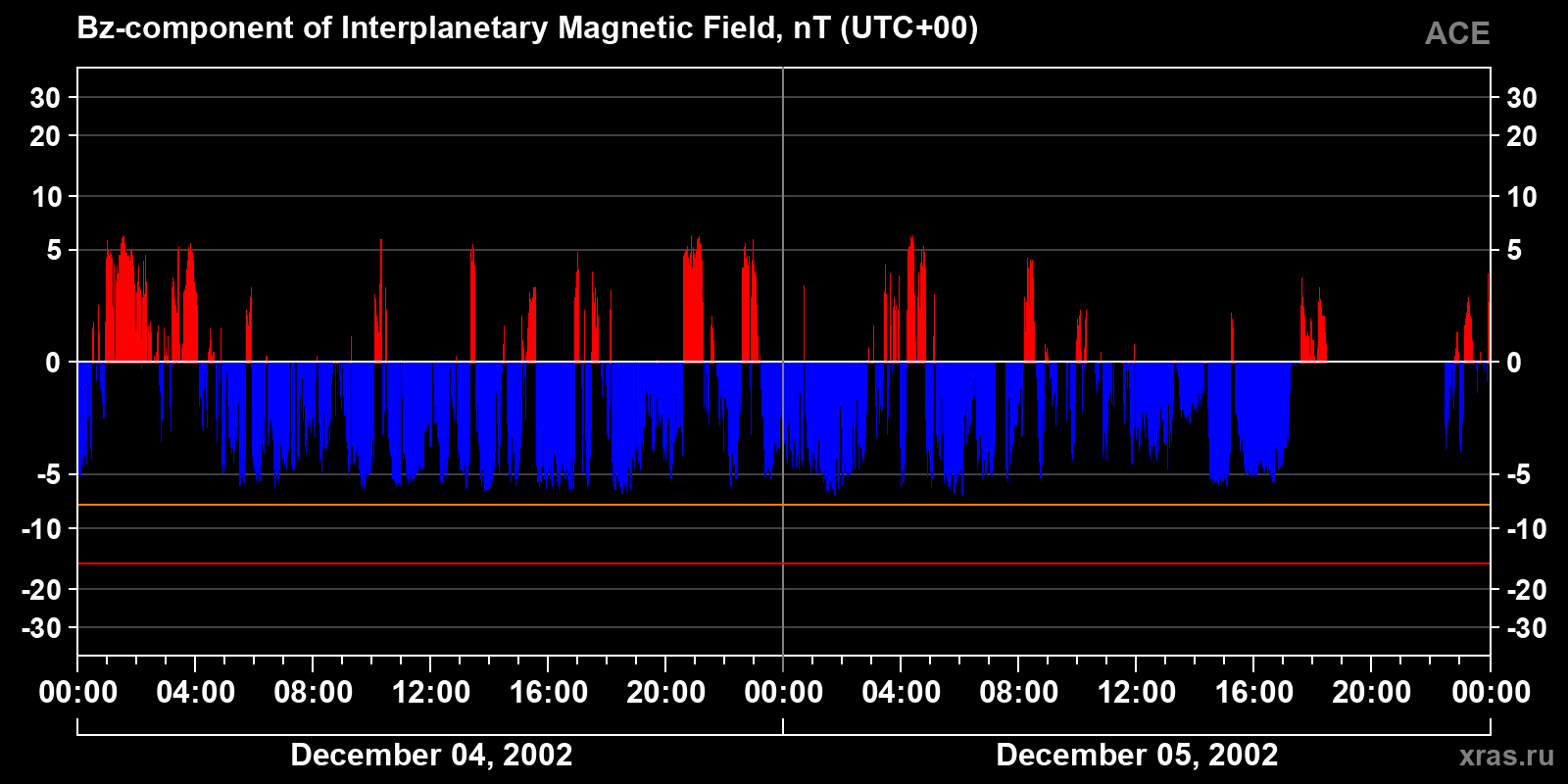 Component Bz of the interplanetary magnetic field