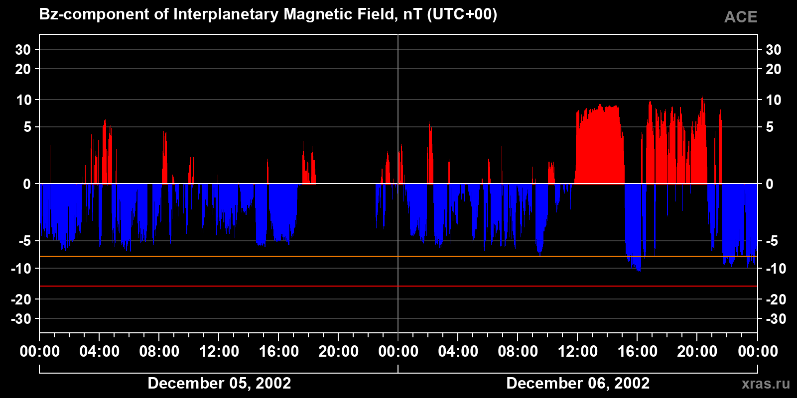 Component Bz of the interplanetary magnetic field